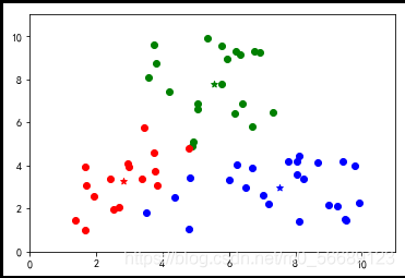 Python機器學習之Kmeans基礎算法