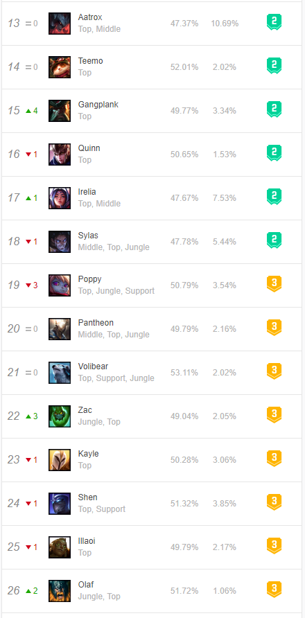 Python爬取OPGG上英雄聯盟英雄勝率及選取率信息的操作