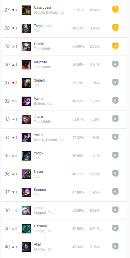 Python爬取OPGG上英雄聯盟英雄勝率及選取率信息的操作