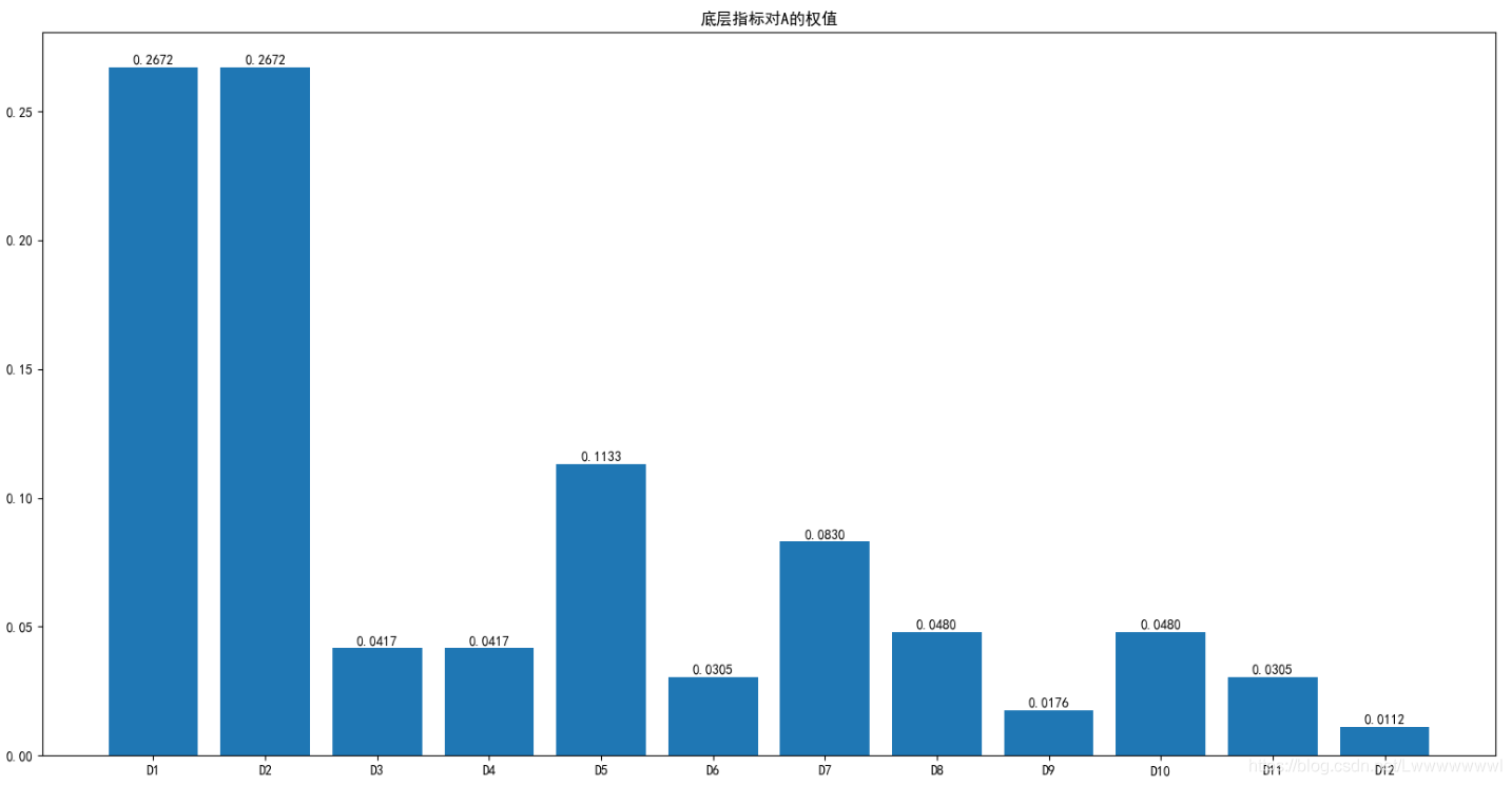 Python實現(xiàn)層次分析法及自調(diào)節(jié)層次分析法的示例