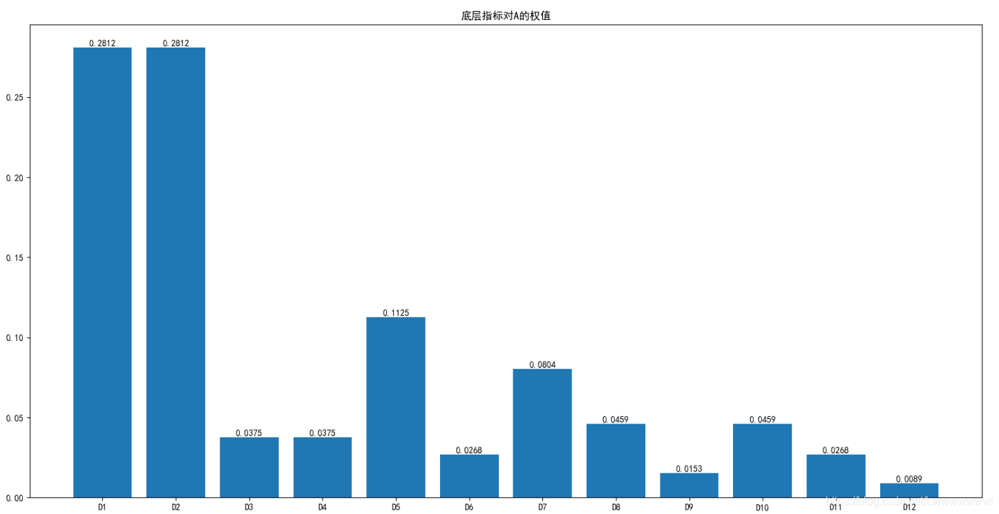 Python實現(xiàn)層次分析法及自調(diào)節(jié)層次分析法的示例