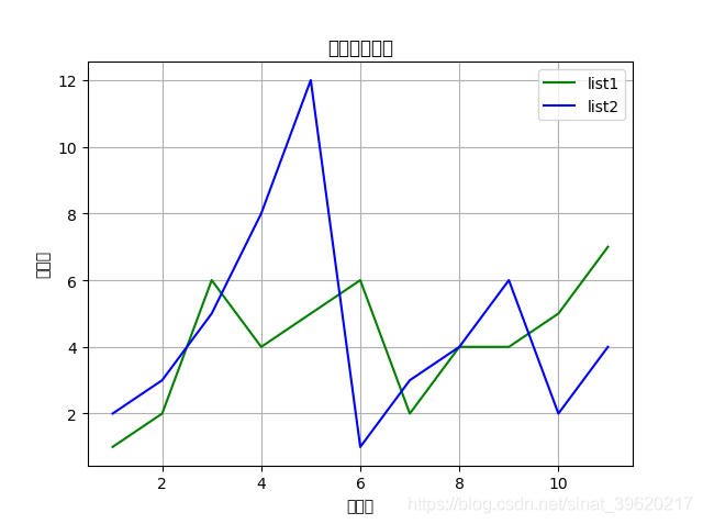 Python基礎(chǔ)之畫圖神器matplotlib