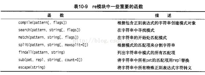 Python中sub()的用法說明
