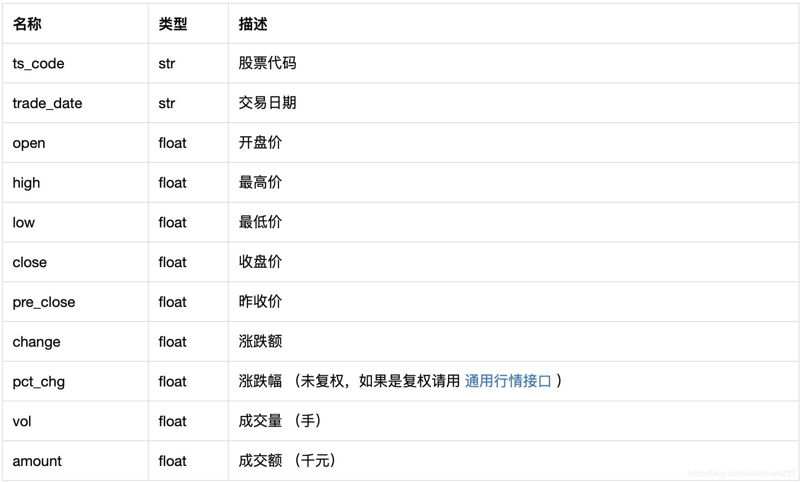 如何用Python中Tushare包輕松完成股票篩選(詳細流程操作)