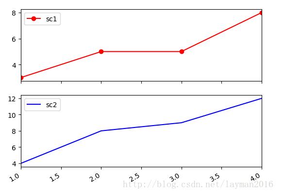 python之 matplotlib和pandas繪圖教程