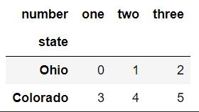 Python pandas軸旋轉stack和unstack的使用說明