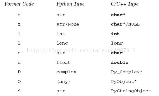 Python與C/C++的相互調(diào)用案例
