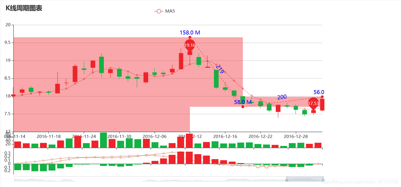Python繪制K線圖之可視化神器pyecharts的使用