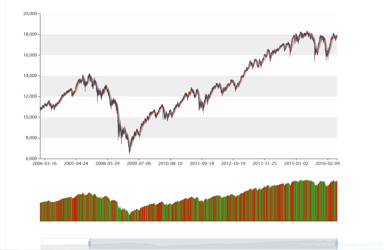 Python繪制K線圖之可視化神器pyecharts的使用