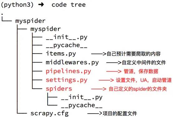 一文讀懂python Scrapy爬蟲框架