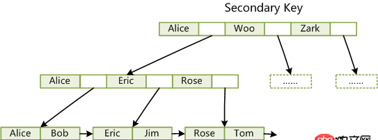mysql 非主鍵做范圍查找實(shí)現(xiàn)原理的一點(diǎn)困惑