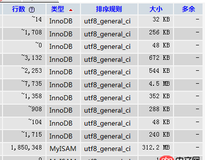 phpmyadmin - MySQL innodb 前面的“~”符號(hào)表示的含義