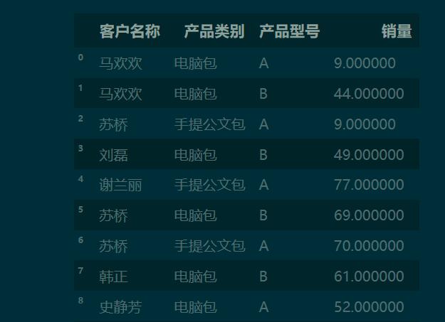 python 利用panda 實現列聯表(交叉表)