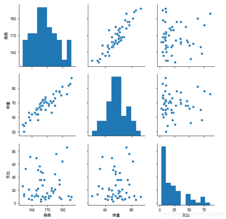 python可視化分析的實(shí)現(xiàn)(matplotlib、seaborn、ggplot2)