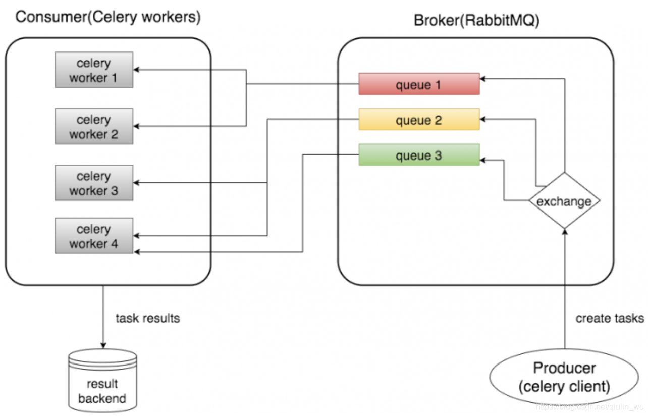 詳解Python Celery和RabbitMQ實戰教程