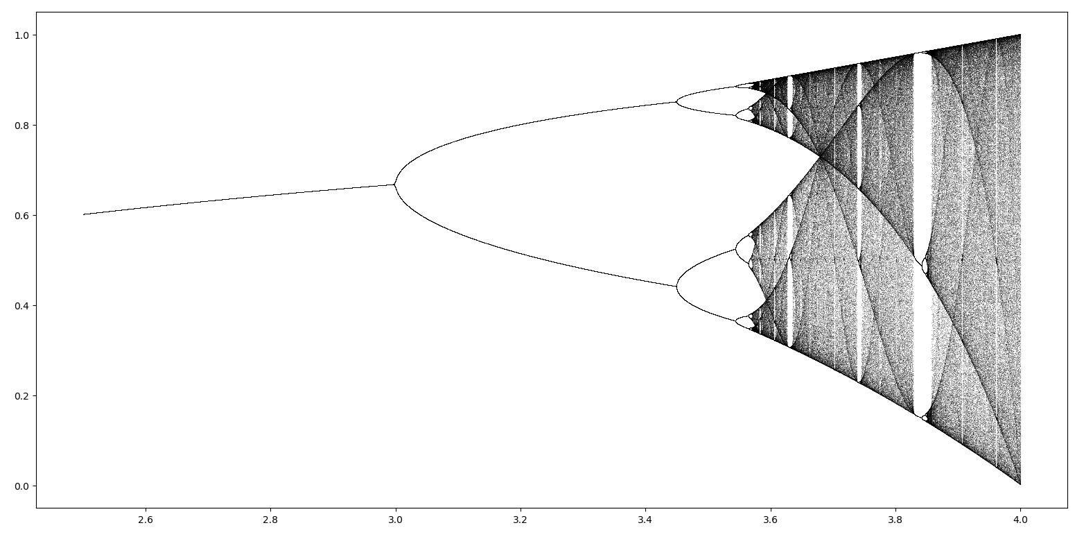 使用python畫出邏輯斯蒂映射(logistic map)中的分叉圖案例