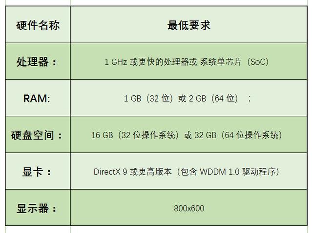 老電腦裝Win10哪個版本比較好？