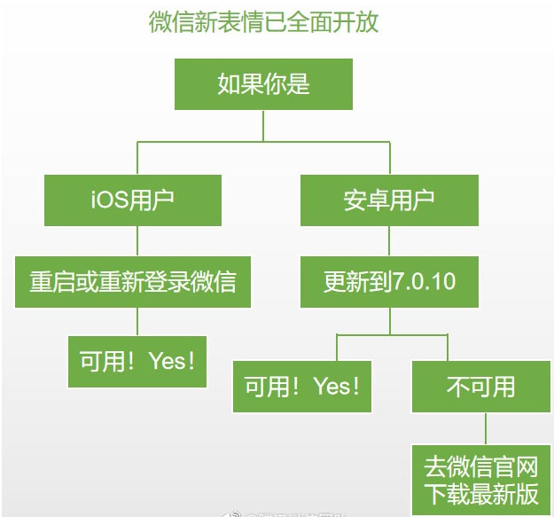 微信最新的吃瓜打臉狗頭表情在哪里？