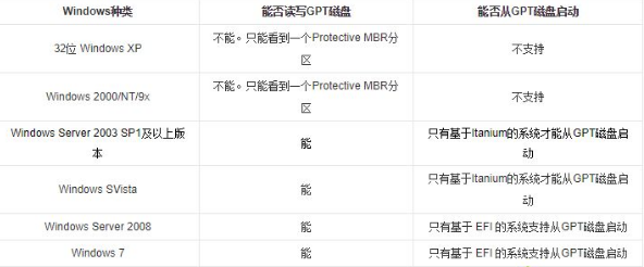 Win10專業(yè)版分區(qū)格式GPT和MBR的區(qū)別是什么？