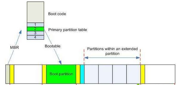 Win10專業(yè)版分區(qū)格式GPT和MBR的區(qū)別是什么？