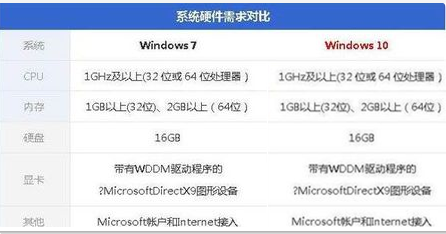 低配電腦裝Win10還是Win7合適?