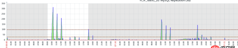 主從復制 - MySQL 主從延遲 300s 以上，求大神解答