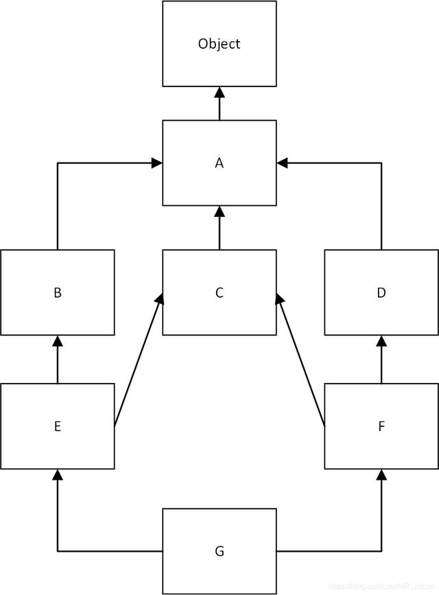 Python類的繼承super相關原理解析