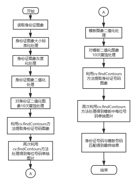 Python+Opencv身份證號碼區(qū)域提取及識別實現(xiàn)