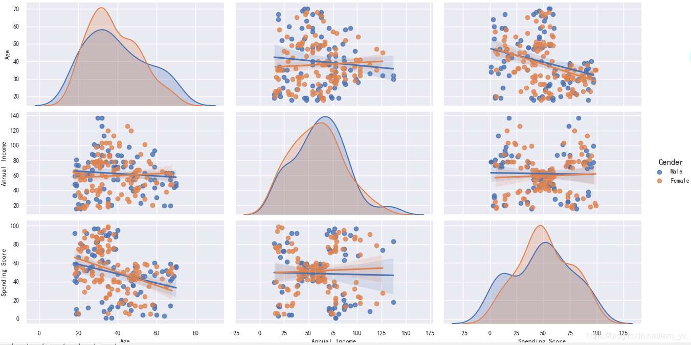 Python用K-means聚類算法進行客戶分群的實現(xiàn)