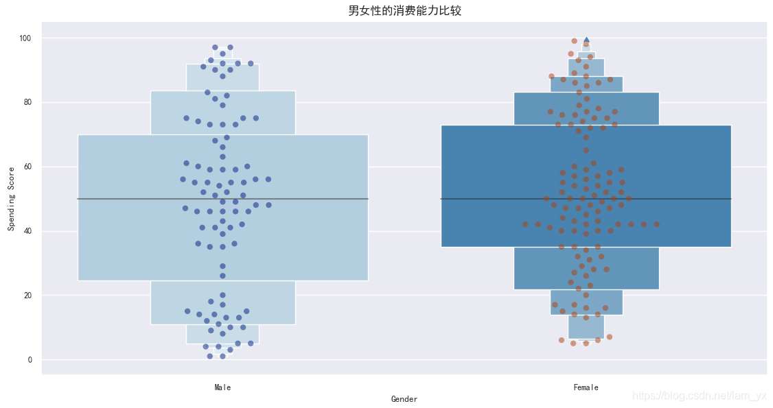 Python用K-means聚類算法進行客戶分群的實現(xiàn)
