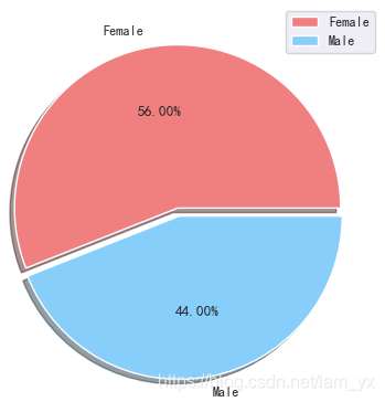 Python用K-means聚類算法進行客戶分群的實現(xiàn)