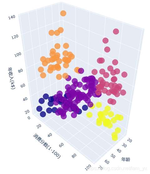 Python用K-means聚類算法進行客戶分群的實現(xiàn)