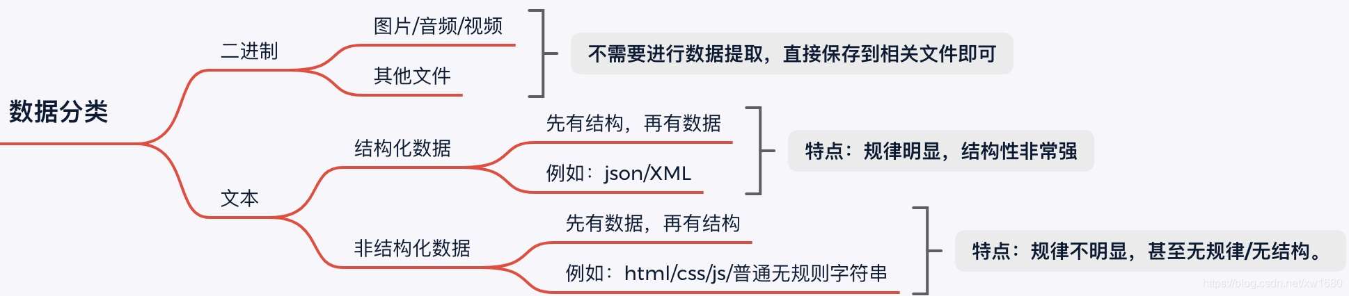 Python 解析庫json及jsonpath pickle的實現