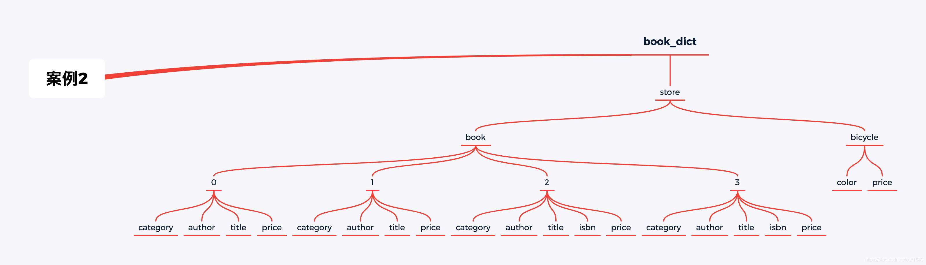 Python 解析庫json及jsonpath pickle的實現
