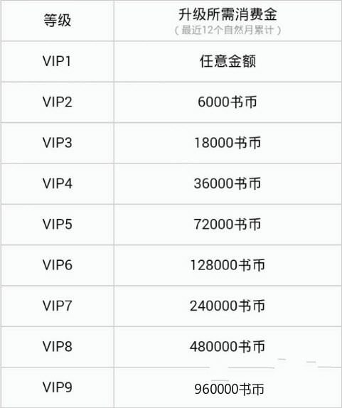QQ閱讀如何提升VIP等級？QQ閱讀提升VIP等級的方法