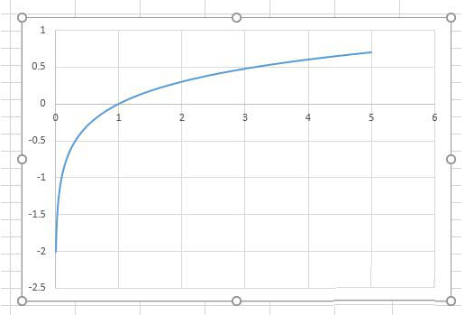如何在Excel表格中繪制對數函數圖   Excel表格中繪制對數函數圖的具體方法