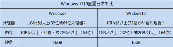 Win10比Win7強的地方在哪里？Win10比Win7好在哪里？