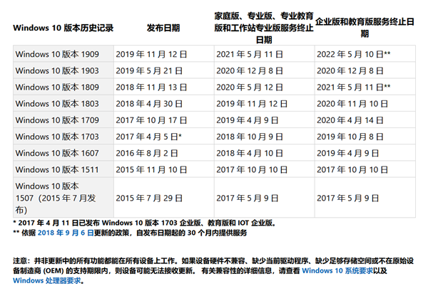 你的Win10版本即將終止服務(wù)會怎樣?Win10停止服務(wù)還能用嗎?