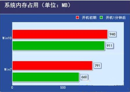 低配電腦裝Win10還是Win7流暢？低配電腦裝Win10還是Win7詳細(xì)分析