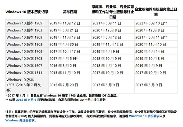 你的Win10版本即將終止服務怎么解決？