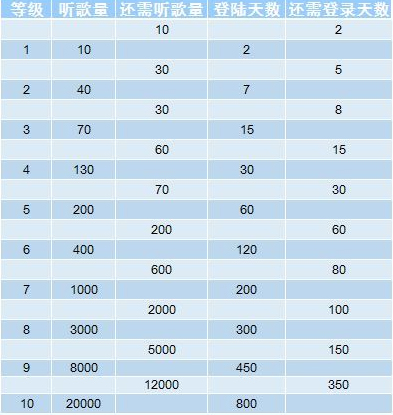 網(wǎng)易云音樂如何提高聽高等級？提升聽歌等級方法