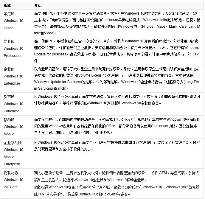 win10都有哪些版本?win10系統版本區別在哪里