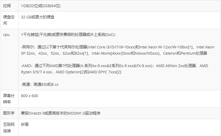 Win10 2009/20H2版本電腦配置要求介紹