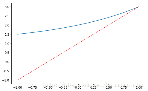 Python Matplotlib簡易教程(小白教程)