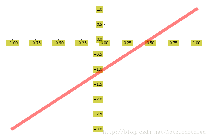 Python Matplotlib簡易教程(小白教程)