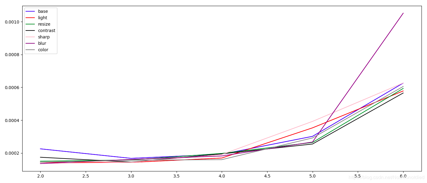 Python Matplotlib簡易教程(小白教程)