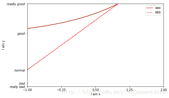 Python Matplotlib簡易教程(小白教程)