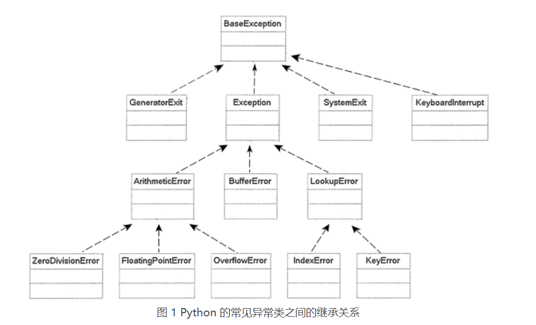 通過實例了解Python異常處理機(jī)制底層實現(xiàn)
