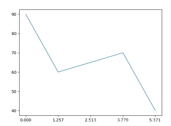 Python數(shù)據(jù)可視化實(shí)現(xiàn)多種圖例代碼詳解