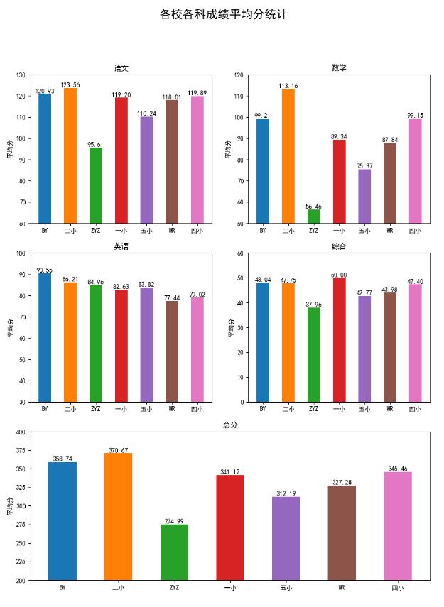 Python matplotlib讀取excel數據并用for循環畫多個子圖subplot操作